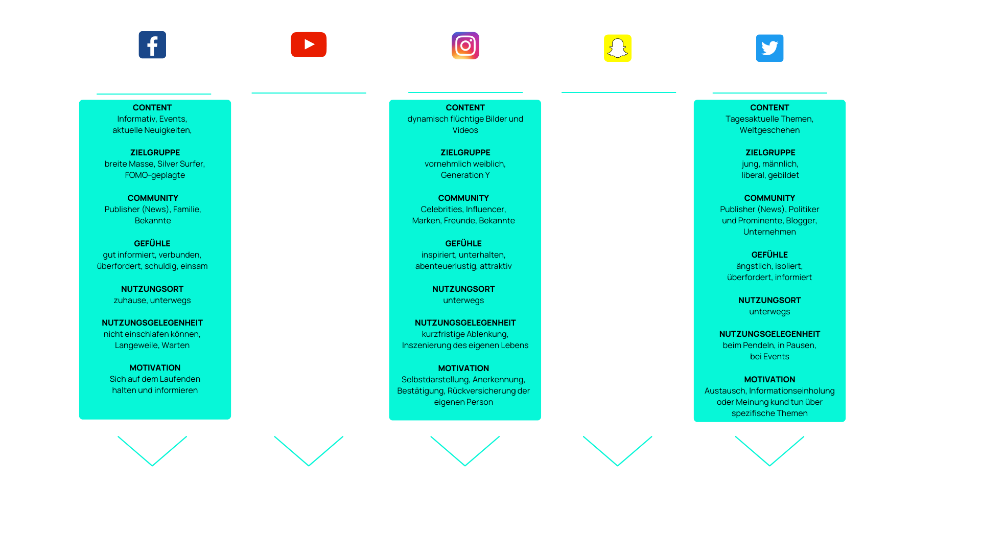 Übersicht und Daten der gaengigsten Social Media Plattformen