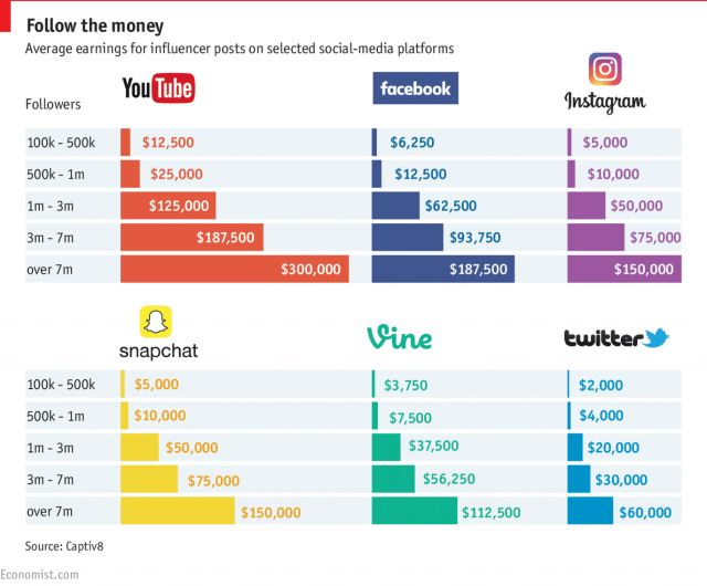 Übersicht der Kosten auf den verschiedenen Plattformen, wobei die Videoplattform YouTube bei eine Followeranzahl von über 7 Millionen die Liste anführt