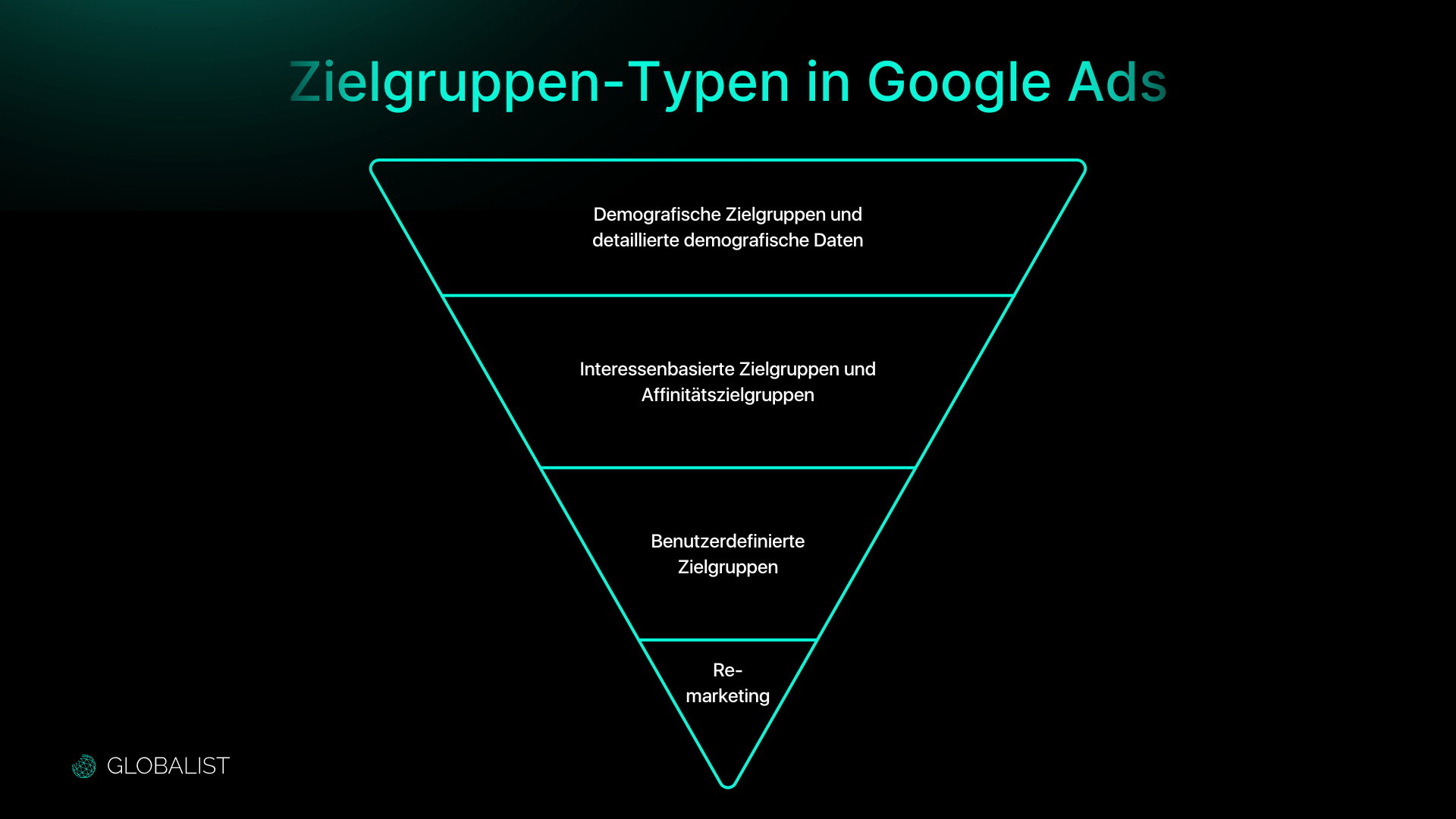 Grafik in Form eines umgedrehten Trichters, die verschiedene Zielgruppen-Typen in Google Ads zeigt, von demografischen Zielgruppen bis hin zu Remarketing, erstellt von Globalist GmbH.
