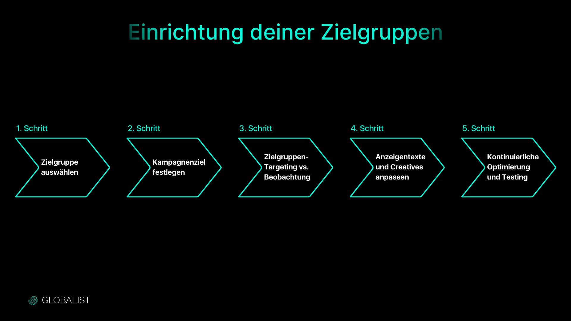 Schritt-für-Schritt-Grafik, die den Prozess zur Einrichtung von Zielgruppen in Google Ads zeigt, beginnend mit der Auswahl der Zielgruppe bis hin zur kontinuierlichen Optimierung, erstellt von Globalist GmbH.