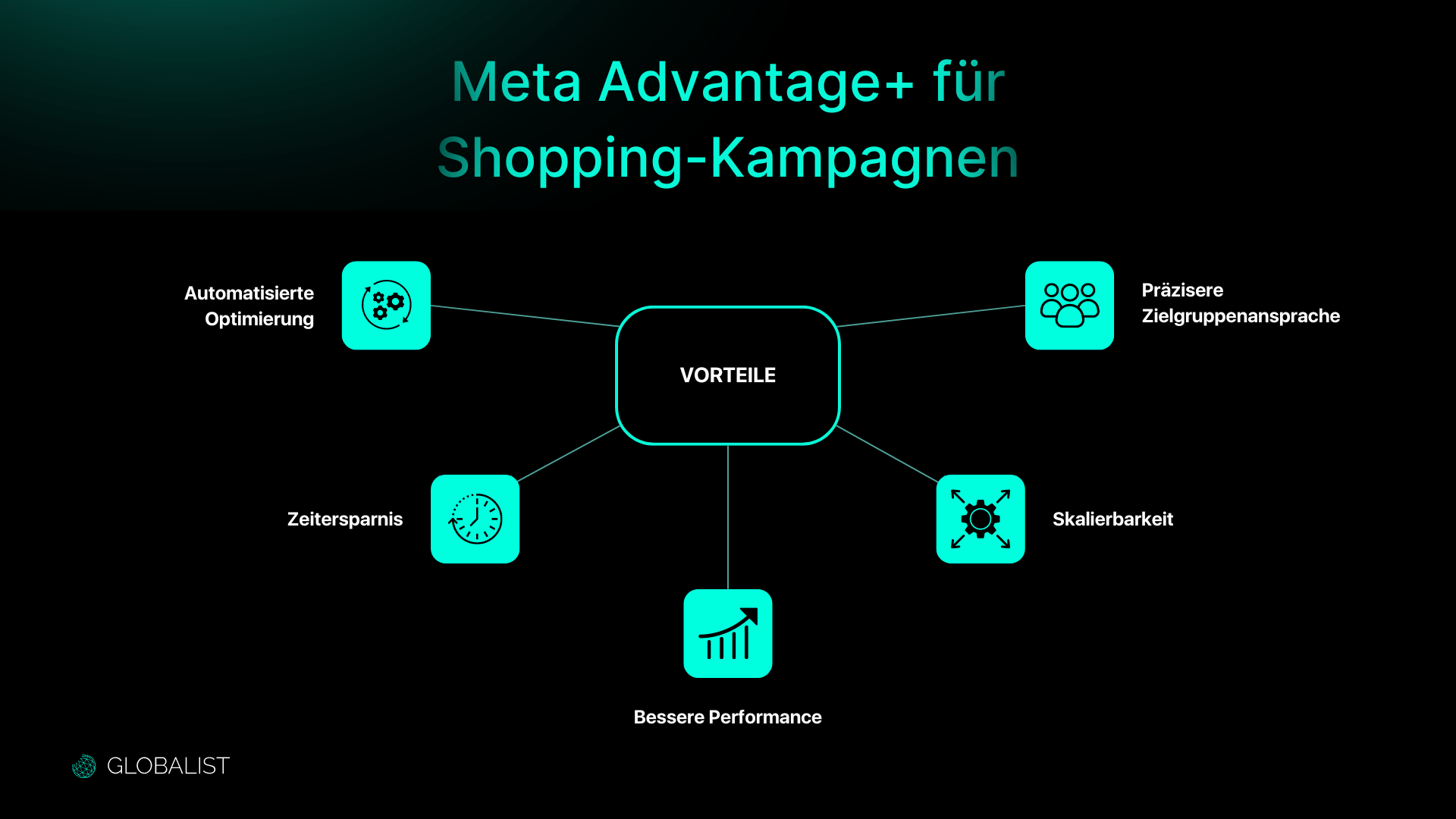 Diagramm, das die Vorteile von Meta Advantage+ für Shopping-Kampagnen zeigt. Die zentrale Box mit der Aufschrift 'Vorteile' ist mit fünf Merkmalen verbunden: 'Automatisierte Optimierung', 'Zeiteinsparnis', 'Bessere Performance', 'Präzisere Zielgruppenansprache' und 'Skalierbarkeit'. Jedes Merkmal ist durch ein Symbol dargestellt. Das Globalist-Logo befindet sich in der unteren linken Ecke.