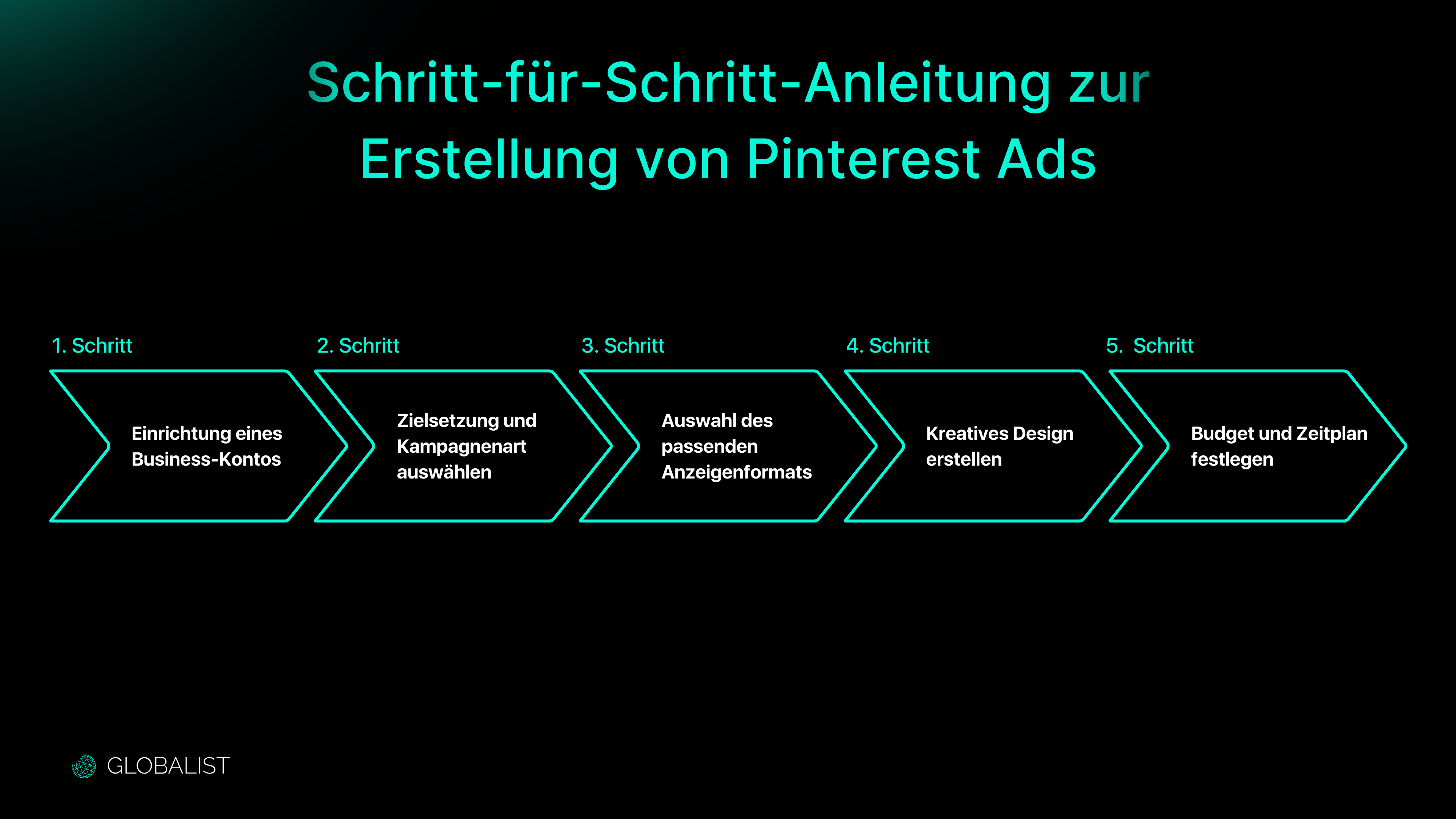 Um Pinterest Ads zu erstellen, folge diesen fünf Schritten: Zunächst richtest Du ein Business-Konto ein. Danach wählst Du die Zielsetzung und die Art der Kampagne aus. Im dritten Schritt entscheidest Du Dich für das passende Anzeigenformat. Anschließend gestaltest Du ein kreatives Design für Deine Anzeige. Zuletzt legst Du Dein Budget und den Zeitplan fest, um die Kampagne zu starten.